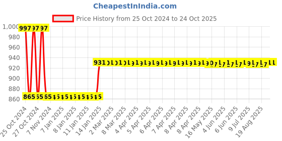 moglix.com skf automotive Skf 1920 ( 6201Rs1) Two/Three Wheeler Honda Motor Co Activa Wheel Bearing Kit skf automotive Price History Graph from 25 Oct 2024 to 24 Oct 2025