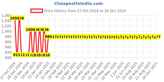 moglix.com skf automotive Skf 1921 (6302-2Rs1 &a; 6005-2Rs1) Two/Three Wheeler Honda Motor Co Unicorn / Shine Wheel Bearing Kit skf automotive Price History Graph from 27 Oct 2024 to 20 Oct 2025
