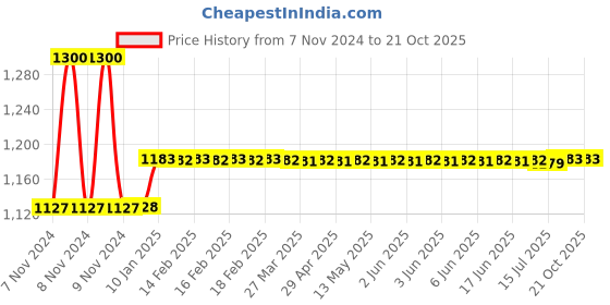 moglix.com skf automotive Skf 1941 (6305 &a; 6305Rs1) Two/Three Wheeler Honda Motor Co Eterno Engine Bearing Kit skf automotive Price History Graph from 7 Nov 2024 to 20 Oct 2025