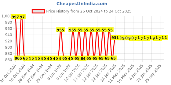 moglix.com skf automotive Skf 2201 (6203 &a; 6001) Two/Three Wheeler Hero Motocorp Cd 100/ Cd 00Ss/Dawn/Joy/ Sleek/Splendor/Street Engine Bearing Kit skf automotive Price History Graph from 26 Oct 2024 to 24 Oct 2025