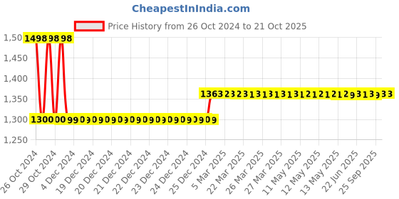 moglix.com skf automotive Skf 2203 (6004/C3 &a; 6204) Two/Three Wheeler Bajaj Auto Ltd Rtz Engine Bearing Kit skf automotive Price History Graph from 26 Oct 2024 to 21 Oct 2025