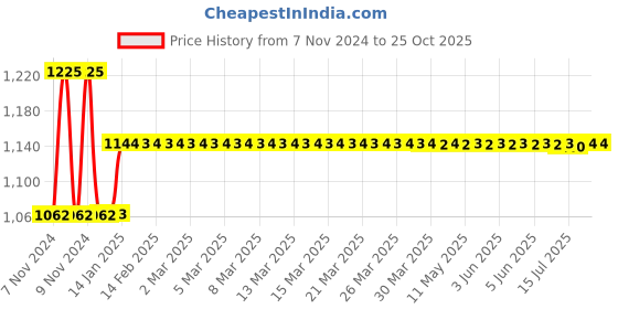moglix.com skf automotive Skf 2208 Bearing 6003/C3 &a; Bearing - 6207/C3 Two/Three Wheeler Tvs Motor Co King / Auto Rickshaw Engine Bearing Kit skf automotive Price History Graph from 7 Nov 2024 to 24 Oct 2025