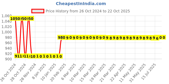 moglix.com skf automotive Skf 2209 6204-2Rs1 &a; 6303-2Rs1 Light &a; Medium Commercial Vehicle Mahindra &a; Mahindra Ltd Champion Bearing Kit skf automotive Price History Graph from 26 Oct 2024 to 22 Oct 2025