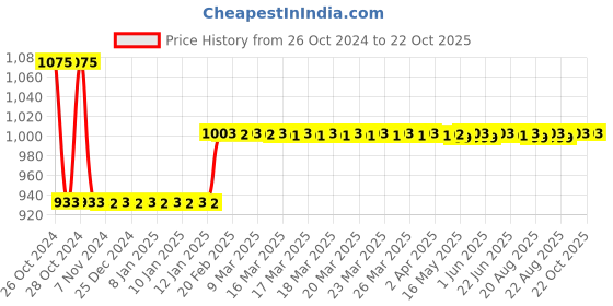 moglix.com skf automotive Skf 2210 Bearing 16007 &a; Bearing - 6204-2Z Two/Three Wheeler Piaggio Vehicles Pvt. Ltd. Garuda Engine Bearing Kit skf automotive Price History Graph from 26 Oct 2024 to 21 Oct 2025