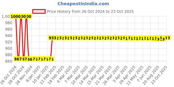 moglix.com skf automotive Skf 2211 Bearing 6204/C3 &a; Bearing - 6205/C3 Two/Three Wheeler Scooters India Ltd Electrical Engine Bearing Kit skf automotive Price History Graph from 26 Oct 2024 to 22 Oct 2025