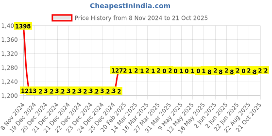 moglix.com skf automotive Skf 2212 Bearing 6204 &a; Bearing - 6202 Two/Three Wheeler Suzuki Motorcycle India Pvt Ltd Gs 150 Engine Bearing Kit skf automotive Price History Graph from 8 Nov 2024 to 20 Oct 2025