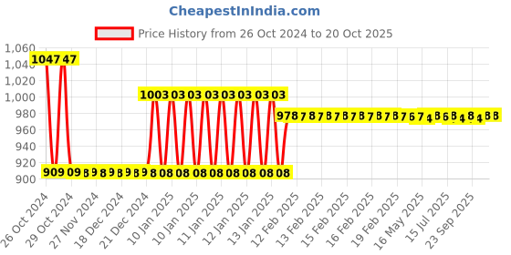 moglix.com skf automotive Skf 2216 Bearing 6201-Rs1 &a; Bearing 6201-Rs1/Vc 4862 Two/Three Wheeler Hero Motocorp Ltd Karizma Engine Bearing Kit skf automotive Price History Graph from 26 Oct 2024 to 20 Oct 2025