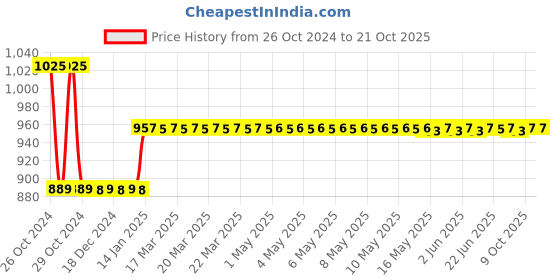 moglix.com skf automotive Skf 2218 6305-Rs1/C3 &a; 6203-Rs1/C3Vg043 Two/Three Wheeler Enfield India Limited Himalayan 411 Cc Engine Bearing Kit skf automotive Price History Graph from 26 Oct 2024 to 20 Oct 2025