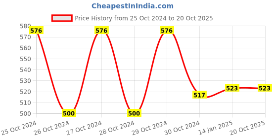 moglix.com skf automotive SKF 25877/820/VA6481 34.92x73.02x23.812mm Imported Tapered Roller Bearing skf automotive Price History Graph from 25 Oct 2024 to 20 Oct 2025