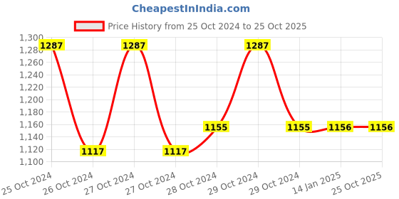moglix.com skf automotive SKF 37425/625/VA6481 108x159x23mm Imported Tapered Roller Bearing skf automotive Price History Graph from 25 Oct 2024 to 25 Oct 2025