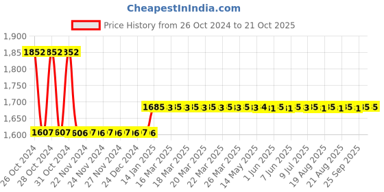 moglix.com skf automotive Skf 3872 (30205 J2/Q, Lm48548 /510/Q)+ 1 Oil Seal + 1 Gasket Luv/Muv/Suv Tata Motors Sumo, Spacio, Safari, Sierra, Estate Bearing Kit skf automotive Price History Graph from 26 Oct 2024 to 21 Oct 2025