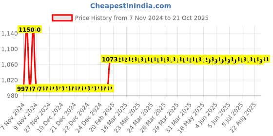 moglix.com skf automotive Skf 3875 1 Bearing (6206-2Rs1/C4Mtf7) + 1 Oil Seal Luv/Muv/Suv Maruti Suzuki Ltd Omni Bearing Kit skf automotive Price History Graph from 7 Nov 2024 to 20 Oct 2025