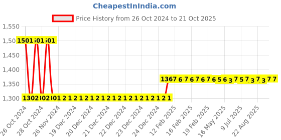 moglix.com skf automotive Skf 560 11590/11520 Luv/Muv/Suv Mahindra &a; Mahindra Ltd Jeep Bearing Kit skf automotive Price History Graph from 26 Oct 2024 to 20 Oct 2025