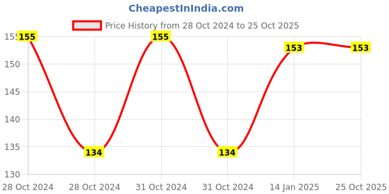 moglix.com skf automotive SKF 6000 10x26x8mm Deep Groove Automotive Ball Bearing skf automotive Price History Graph from 28 Oct 2024 to 25 Oct 2025