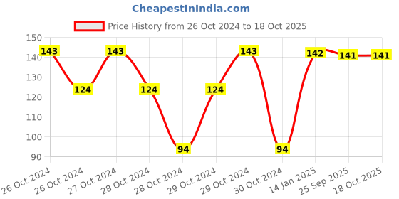 moglix.com skf automotive SKF 6001/VU350-2RS1/MT33F9 12x28x8mm Deep Groove Ball Bearing for Two Wheeler skf automotive Price History Graph from 26 Oct 2024 to 18 Oct 2025