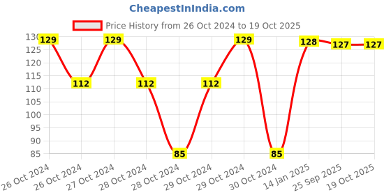 moglix.com skf automotive SKF 6001/VU350-RS1/MT33F9 12x28x8mm Deep Groove Ball Bearing for Two Wheeler skf automotive Price History Graph from 26 Oct 2024 to 19 Oct 2025