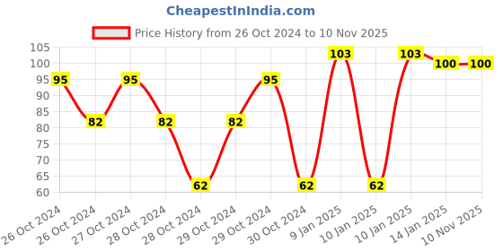 moglix.com skf automotive SKF 6001/VU350/10 12x28x8mm Deep Groove Ball Bearing for Two Wheeler skf automotive Price History Graph from 26 Oct 2024 to 9 Nov 2025