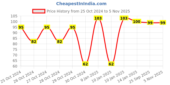 moglix.com skf automotive SKF 6001/VU350/C3/10 12x28x8mm Deep Groove Ball Bearing for Two Wheeler skf automotive Price History Graph from 25 Oct 2024 to 3 Nov 2025