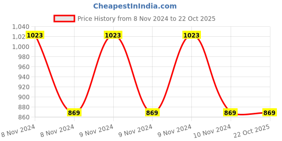 moglix.com skf automotive SKF 6003 17x35x10mm Deep Groove Automotive Ball Bearing (Pack of 5) skf automotive Price History Graph from 8 Nov 2024 to 21 Oct 2025