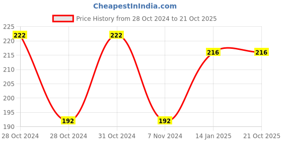 moglix.com skf automotive SKF 6004 20x42x12mm Deep Groove Automotive Ball Bearing skf automotive Price History Graph from 28 Oct 2024 to 21 Oct 2025