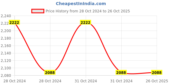 moglix.com skf automotive SKF 6004 20x42x12mm Deep Groove Automotive Ball Bearing (Pack of 10) skf automotive Price History Graph from 28 Oct 2024 to 24 Oct 2025