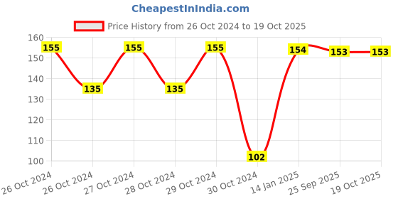 moglix.com skf automotive SKF 6004/VU350-RS1/MT33F9 20x42x12mm Deep Groove Ball Bearing for Two Wheeler skf automotive Price History Graph from 26 Oct 2024 to 18 Oct 2025
