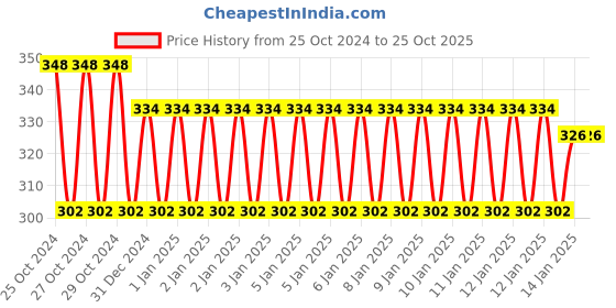 moglix.com skf automotive SKF 6006-RS1/C3 30x55x13mm Deep Groove Ball Bearing skf automotive Price History Graph from 25 Oct 2024 to 24 Oct 2025