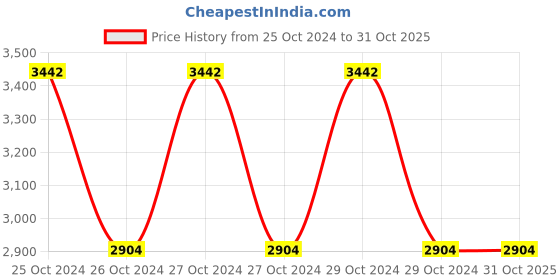 moglix.com skf automotive SKF 6007 35x62x14mm Deep Groove Automotive Ball Bearing (Pack of 10) skf automotive Price History Graph from 25 Oct 2024 to 31 Oct 2025