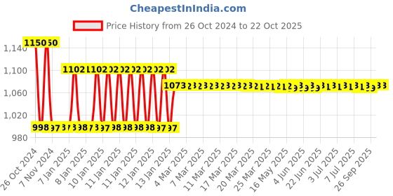 moglix.com skf automotive Skf 61003 (6304-2Rs1+ 6202-2Rs1) Heavy Commercial Vehicle Ashok Leyland Tuskar/Viking Bearing Kit skf automotive Price History Graph from 26 Oct 2024 to 22 Oct 2025