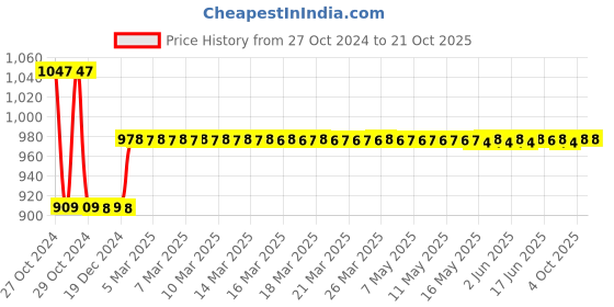 moglix.com skf automotive Skf 61031 (6301Z) Heavy Commercial Vehicle Vst Power Tiller Power Tiller Bearing Kit skf automotive Price History Graph from 27 Oct 2024 to 21 Oct 2025
