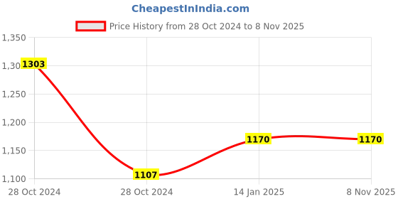 moglix.com skf automotive SKF 61902/C3 15x28x7mm Deep Groove Ball Bearing (Pack of 5) skf automotive Price History Graph from 28 Oct 2024 to 8 Nov 2025