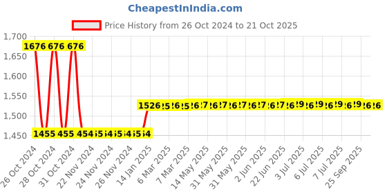 moglix.com skf automotive Skf 62001 (Bb1-3040 + 6206Tn9/ C3Vq488) Luv/Muv/Suv Tata Motors Indica Bearing Kit skf automotive Price History Graph from 26 Oct 2024 to 20 Oct 2025