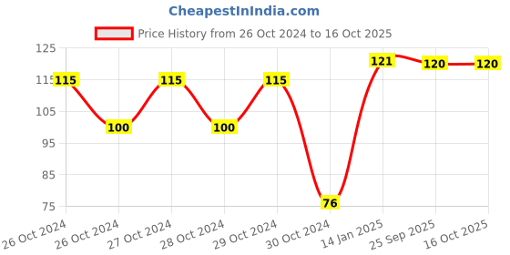 moglix.com skf automotive SKF 6200/VU350-RS1/MT 10x30x9mm Deep Groove Ball Bearing for Two Wheeler skf automotive Price History Graph from 26 Oct 2024 to 16 Oct 2025