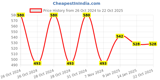 moglix.com skf automotive SKF 6200/VU350-RS1/MT 10x30x9mm Two Wheeler Ball Bearing (Pack of 5) skf automotive Price History Graph from 26 Oct 2024 to 22 Oct 2025