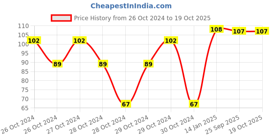 moglix.com skf automotive SKF 6201/VU350 12x32x10mm Deep Groove Ball Bearing for Two Wheeler skf automotive Price History Graph from 26 Oct 2024 to 19 Oct 2025