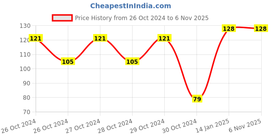moglix.com skf automotive SKF 6201/VU350-2RS1/MT33F9 12x32x10mm Deep Groove Ball Bearing for Two Wheeler skf automotive Price History Graph from 26 Oct 2024 to 5 Nov 2025