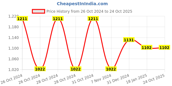 moglix.com skf automotive SKF 6201/VU350-2RS1/MT33F9 12x32x10mm Two Wheeler Ball Bearing (Pack of 10) skf automotive Price History Graph from 26 Oct 2024 to 22 Oct 2025