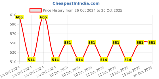 moglix.com skf automotive SKF 6201/VU350-2RS1/MT33F9 12x32x10mm Two Wheeler Ball Bearing (Pack of 5) skf automotive Price History Graph from 26 Oct 2024 to 20 Oct 2025