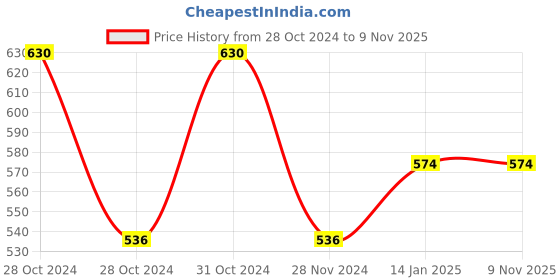 moglix.com skf automotive SKF 6201/VU350-2RSH/14 12x32x10mm Two Wheeler Ball Bearing (Pack of 5) skf automotive Price History Graph from 28 Oct 2024 to 8 Nov 2025