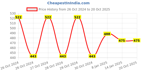 moglix.com skf automotive SKF 6201/VU350-RS1/09 12x32x10mm Two Wheeler Ball Bearing (Pack of 5) skf automotive Price History Graph from 26 Oct 2024 to 20 Oct 2025