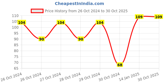 moglix.com skf automotive SKF 6201/VU350-RSH/14 12x32x10mm Deep Groove Ball Bearing for Two Wheeler skf automotive Price History Graph from 26 Oct 2024 to 30 Oct 2025