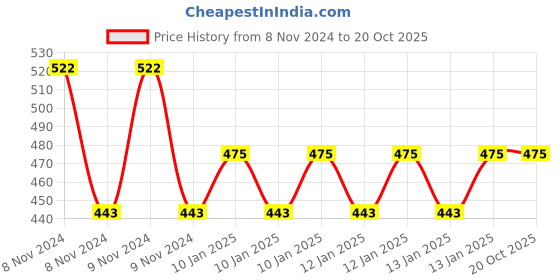 moglix.com skf automotive SKF 6201/VU350-RSH/14 12x32x10mm Two Wheeler Ball Bearing (Pack of 5) skf automotive Price History Graph from 8 Nov 2024 to 20 Oct 2025
