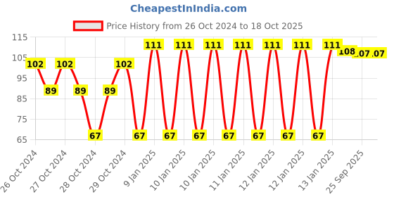 moglix.com skf automotive SKF 6201/VU350/C3 12x32x10mm Deep Groove Ball Bearing for Two Wheeler skf automotive Price History Graph from 26 Oct 2024 to 18 Oct 2025