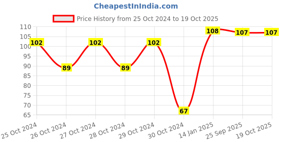 moglix.com skf automotive SKF 6201/VU350/C3/10 12x32x10mm Deep Groove Ball Bearing for Two Wheeler skf automotive Price History Graph from 25 Oct 2024 to 18 Oct 2025