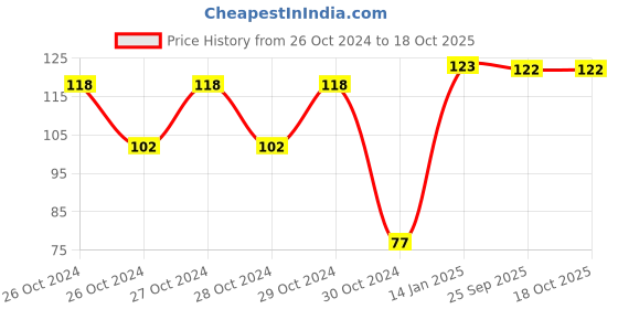 moglix.com skf automotive SKF 6202/VU350-RS1/09 15x35x11mm Deep Groove Ball Bearing for Two Wheeler skf automotive Price History Graph from 26 Oct 2024 to 18 Oct 2025