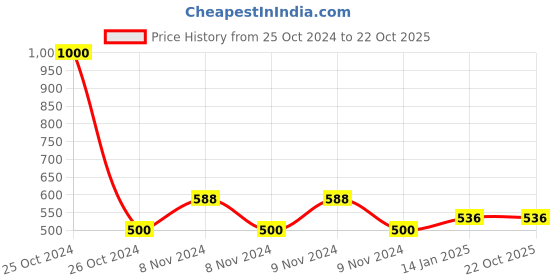 moglix.com skf automotive SKF 6202/VU350-RS1/09 15x35x11mm Two Wheeler Ball Bearing (Pack of 5) skf automotive Price History Graph from 25 Oct 2024 to 21 Oct 2025