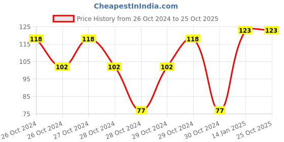 moglix.com skf automotive SKF 6202/VU350-RSH/14 15x35x11mm Deep Groove Ball Bearing for Two Wheeler skf automotive Price History Graph from 26 Oct 2024 to 25 Oct 2025