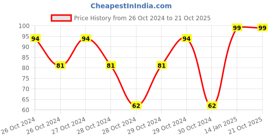 moglix.com skf automotive SKF 6202/VU350/C3 15x35x11mm Deep Groove Ball Bearing for Two Wheeler skf automotive Price History Graph from 26 Oct 2024 to 21 Oct 2025
