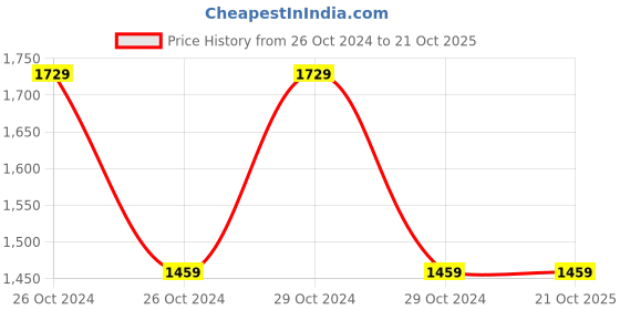 moglix.com skf automotive SKF 6203 17x40x12mm Deep Groove Automotive Ball Bearing (Pack of 10) skf automotive Price History Graph from 26 Oct 2024 to 21 Oct 2025