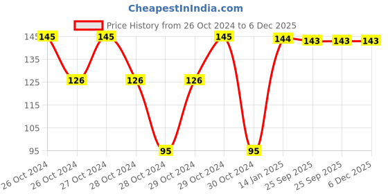 moglix.com skf automotive SKF 6203/VU350-2RS1/MT33F9 17x40x12mm Deep Groove Ball Bearing for Two Wheeler skf automotive Price History Graph from 26 Oct 2024 to 5 Dec 2025